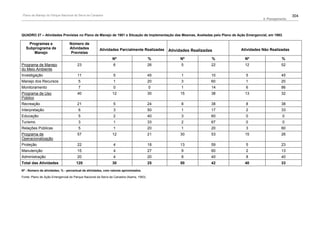 Plano de Manejo do Parque Nacional da Serra da Canastra                                                                                                     304
                                                                                                                                          4. Planejamento




QUADRO 27 – Atividades Previstas no Plano de Manejo de 1981 e Situação de Implementação das Mesmas, Avaliadas pelo Plano de Ação Emergencial, em 1993.

    Programas e                  Número de
   Subprograma de                Atividades           Atividades Parcialmente Realizadas                                      Atividades Não Realizadas
                                                                                               Atividades Realizadas
       Manejo                     Previstas
                                                               Nº                         %         Nº             %            Nº                    %
Programa de Manejo                    23                       6                          26         5             22           12                   52
do Meio Ambiente
Investigação                          11                       5                          45         1             10           5                    45
Manejo dos Recursos                    5                       1                          20         3             60           1                    20
Monitoramento                          7                       0                          0          1             14           6                    86
Programa de Uso                       40                       12                         30        15             38           13                   32
Público
Recreação                             21                       5                          24         8             38           8                    38
Interpretação                          6                       3                          50         1             17           2                    33
Educação                               5                       2                          40         3             60           0                     0
Turismo                                3                       1                          33         2             67           0                     0
Relações Públicas                      5                       1                          20         1             20           3                    60
Programa de                           57                       12                         21        30             53           15                   26
Operacionalização
Proteção                              22                       4                          18        13             59           5                    23
Manutenção                            15                       4                          27         9             60           2                    13
Administração                         20                       4                          20         8             40           8                    40
Total das Atividades                  120                      30                         25        50             42           40                   33
Nº - Número de atividades; % - percentual de atividades, com valores aproximados.

Fonte: Plano de Ação Emergencial do Parque Nacional da Serra da Canastra (Ibama, 1993).
 