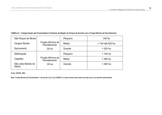 Plano de Manejo do Parque Nacional da Serra da Canastra                                                                                                                          32
                                                                                                                                2. Análise da Região da Unidade de Conservação




TABELA 2 – Categorização das Propriedades Fundiárias da Região do Parque de Acordo com a Fração Mínima de Parcelamento.


    São Roque de Minas                                              Pequeno                                             140 ha
                                       Fração Mínima de
    Vargem Bonita                                                   Médio                                        > 140 até 525 ha
                                         Parcelamento
    Sacramento                                 35 ha                Grande                                             > 525 ha

    Delfinópolis                                                    Pequeno                                            < 104 ha
                                       Fração Mínima de
    Capitólio                                                       Médio                                              < 390 ha
                                         Parcelamento
    São João Batista do                        35 ha                Grande                                             > 390 ha
    Glória

Fonte: INCRA, 2003.

Nota: Fração Mínima de Parcelamento – de acordo com a Lei 5.868/72, é a área mínima para cada município que a Lei permite desmembrar.
 