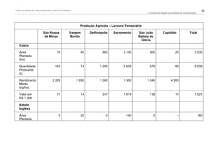 Plano de Manejo do Parque Nacional da Serra da Canastra                                                                                                  35
                                                                                                      2. Análise da Região da Unidade de Conservação




                                                            Produção Agrícola – Lavoura Temporária

                           São Roque                 Vargem       Delfinópolis   Sacramento     São João            Capitólio                Total
                            de Minas                 Bonita                                     Batista do
                                                                                                 Glória
   Casca

   Área                                  70                 40            800         2.100             500                     20                3.530
   Plantada
   (ha)

   Quantidade                          163                  74          1.200         2.835             670                     90                5.032
   Produzida
   (t)

   Rendimento                       2.328                 1.850         1.500         1.350          1.340                  4.500
   Médio
   (kg/ha)

   Valor em                              31                 14            247         1.074             138                     17                1.521
   R$ 1.000

   Batata
   Inglesa

   Área                                    0                20              0           140                0                      -                    160
   Plantada
 