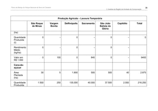 Plano de Manejo do Parque Nacional da Serra da Canastra                                                                                              36
                                                                                                    2. Análise da Região da Unidade de Conservação




                                                          Produção Agrícola – Lavoura Temporária

                           São Roque                 Vargem       Delfinópolis   Sacramento   São João            Capitólio                Total
                            de Minas                 Bonita                                   Batista do
                                                                                               Glória
   (ha)

   Quantidade                              0                  -             0             -              0                      -                    0
   Produzida
   (t)

   Rendimento                              0                  -             0             -              0                      -
   Médio
   (kg/ha)

   Valor em                                0              100               0           840              0                      -                9400
   R$ 1.000

   Cana-de-
   açúcar

   Área                                  30                   5         1.800           500           500                     40                2.875
   Plantada
   (ha)

   Quantidade                       1.500                 250         135.000        40.000        37.500                 2.000              216.250
   Produzida
 