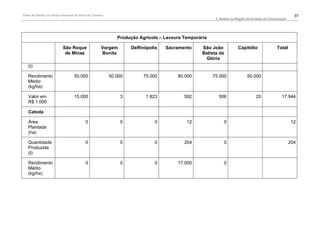 Plano de Manejo do Parque Nacional da Serra da Canastra                                                                                                   37
                                                                                                       2. Análise da Região da Unidade de Conservação




                                                             Produção Agrícola – Lavoura Temporária

                           São Roque                 Vargem        Delfinópolis   Sacramento     São João            Capitólio                Total
                            de Minas                 Bonita                                      Batista do
                                                                                                  Glória
   (t)

   Rendimento                      50.000                 50.000        75.000        80.000          75.000               50.000
   Médio
   (kg/ha)

   Valor em                        15.000                     3          1.823           592             506                     20               17.944
   R$ 1.000

   Cebola

   Área                                    0                  0              0            12                0                                           12
   Plantada
   (ha)

   Quantidade                              0                  0              0           204                0                                           204
   Produzida
   (t)

   Rendimento                              0                  0              0        17.000                0
   Médio
   (kg/ha)
 