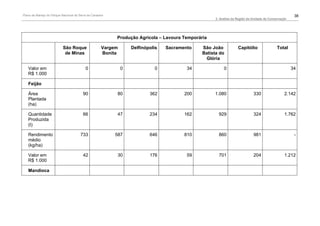 Plano de Manejo do Parque Nacional da Serra da Canastra                                                                                               38
                                                                                                    2. Análise da Região da Unidade de Conservação




                                                          Produção Agrícola – Lavoura Temporária

                           São Roque                 Vargem       Delfinópolis   Sacramento   São João            Capitólio                Total
                            de Minas                 Bonita                                   Batista do
                                                                                               Glória

   Valor em                                0                  0             0            34              0                                           34
   R$ 1.000

   Feijão

   Área                                  90                80             362           200        1.080                    330                 2.142
   Plantada
   (ha)

   Quantidade                            66                47             234           162           929                   324                 1.762
   Produzida
   (t)

   Rendimento                          733                587             646           810           860                   981                       -
   médio
   (kg/ha)

   Valor em                              42                30             176            59           701                   204                 1.212
   R$ 1.000

   Mandioca
 
