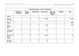 Plano de Manejo do Parque Nacional da Serra da Canastra                                                                                                41
                                                                                                    2. Análise da Região da Unidade de Conservação




                                                          Produção Agrícola – Lavoura Temporária

                           São Roque                 Vargem       Delfinópolis   Sacramento   São João            Capitólio                Total
                            de Minas                 Bonita                                   Batista do
                                                                                               Glória
   (kg/ha)

   Valor em                                0                  0             0        14.159                -                    -              14.159
   R$ 1.000

   Sorgo                                                                                                   -                    -                    500

   Área                                    0                  0             0           500                -                    -                    750
   Plantada
   (ha)

   Quantidade                              0                  0             0           750                -                    -                      -
   Produzida
   (t)

   Rendimento                              0                  0             0         1.500                -                    -                    79
   Médio
   (kg/ha)

   Valor em                                0                  0             0            79
   R$ 1.000
 