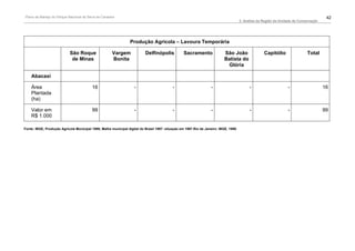 Plano de Manejo do Parque Nacional da Serra da Canastra                                                                                                                                 42
                                                                                                                                      2. Análise da Região da Unidade de Conservação




                                                                 Produção Agrícola – Lavoura Temporária

                            São Roque                 Vargem              Delfinópolis            Sacramento               São João                 Capitólio                Total
                             de Minas                 Bonita                                                               Batista do
                                                                                                                            Glória

    Abacaxi

    Área                                 16                        -                       -                       -                        -                     -                    16
    Plantada
    (ha)

    Valor em                             99                        -                       -                       -                        -                     -                    99
    R$ 1.000

Fonte: IBGE, Produção Agrícola Municipal 1999, Malha municipal digital do Brasil 1997: situação em 1997.Rio de Janeiro: IBGE, 1999.
 