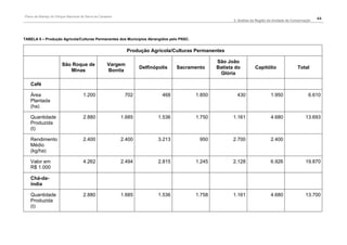 Plano de Manejo do Parque Nacional da Serra da Canastra
                                                                                                        2. Análise da Região da Unidade de Conservação
                                                                                                                                                         44



TABELA 5 – Produção Agrícola/Culturas Permanentes dos Municípios Abrangidos pelo PNSC.


                                                             Produção Agrícola/Culturas Permanentes

                                                                                                 São João
                       São Roque de                 Vargem
                                                                  Delfinópolis    Sacramento     Batista do         Capitólio                 Total
                          Minas                     Bonita
                                                                                                  Glória

   Café

   Área                             1.200                  702             468           1.850            430                 1.950                 6.610
   Plantada
   (ha)

   Quantidade                       2.880                 1.685           1.536          1.750          1.161                 4.680                13.693
   Produzida
   (t)

   Rendimento                       2.400                 2.400           3.213           950           2.700                 2.400
   Médio
   (kg/ha)

   Valor em                         4.262                 2.494           2.815          1.245          2.128                 6.926                19.870
   R$ 1.000

   Chá-da-
   índia

   Quantidade                       2.880                 1.685           1.536          1.758          1.161                 4.680                13.700
   Produzida
   (t)
 