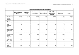 Plano de Manejo do Parque Nacional da Serra da Canastra
                                                                                                       2. Análise da Região da Unidade de Conservação
                                                                                                                                                         45




                                                             Produção Agrícola/Culturas Permanentes

                                                                                                São João
                       São Roque de                 Vargem
                                                                  Delfinópolis    Sacramento    Batista do         Capitólio                 Total
                          Minas                     Bonita
                                                                                                 Glória

   Rendimento                       2.400                 2.400           3.213           950          2.700                 2.400                14.063
   Médio
   (kg/ha)

   Banana

   Área                                  15                   2              50            35                6                    3                     111
   Plantada
   (ha)

   Quantidade                            19                   3              45            35                5                    4                     111
   Produzida
   (t)

   Rendimento                       1.266                  150             900          1.000            833                 1.333
   Médio
   (kg/ha)

   Valor em                              51                   8            148            122             16                     11                     356
   R$ 1.000

   Laranja

   Área                                  50                  17              12            30                8                     -                    117
   Plantada
 