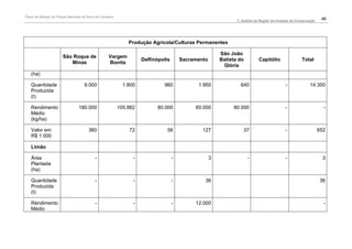 Plano de Manejo do Parque Nacional da Serra da Canastra
                                                                                                               2. Análise da Região da Unidade de Conservação
                                                                                                                                                                 46




                                                              Produção Agrícola/Culturas Permanentes

                                                                                                        São João
                       São Roque de                 Vargem
                                                                    Delfinópolis       Sacramento       Batista do         Capitólio                 Total
                          Minas                     Bonita
                                                                                                         Glória
   (ha)

   Quantidade                       9.000                   1.800            960             1.950               640                       -              14.350
   Produzida
   (t)

   Rendimento                    180.000                  105.882         80.000            65.000           80.000                        -                      -
   Médio
   (kg/ha)

   Valor em                            360                    72               56              127                37                       -                    652
   R$ 1.000

   Limão

   Área                                    -                    -                  -                3                -                     -                      3
   Plantada
   (ha)

   Quantidade                              -                    -                  -            36                                                               36
   Produzida
   (t)

   Rendimento                              -                    -                  -        12.000                                                                -
   Médio
 
