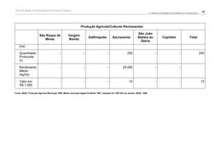 Plano de Manejo do Parque Nacional da Serra da Canastra
                                                                                                                                      2. Análise da Região da Unidade de Conservação
                                                                                                                                                                                        48




                                                                 Produção Agrícola/Culturas Permanentes

                                                                                                                         São João
                        São Roque de                Vargem
                                                                        Delfinópolis            Sacramento               Batista do               Capitólio                 Total
                           Minas                    Bonita
                                                                                                                          Glória
    (ha)

    Quantidade                              -                      -                       -                  250                           -                     -                    250
    Produzida
    (t)

    Rendimento                              -                      -                       -              25.000                            -                     -
    Médio
    (kg/ha)

    Valor em                                -                      -                       -                    15                          -                     -                    15
    R$ 1.000

Fonte: IBGE, Produção Agrícola Municipal 1999, Malha municipal digital do Brasil 1997: situação em 1997.Rio de Janeiro: IBGE, 1999.
 