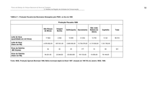 Plano de Manejo do Parque Nacional da Serra da Canastra                                                                                             50
                                              2. Análise da Região da Unidade de Conservação




TABELA 7 – Produção Pecuária dos Municípios Abrangidos pelo PNSC, no Ano de 1999.


                                                                 Produção Pecuária 1999


                                                                                                             São João
                                             São Roque         Vargem
                                                                            Delfinópolis    Sacramento       Batista do      Capitólio     Total
                                              de Minas         Bonita
                                                                                                              Glória


Leite de Vaca
                                                17.602          2.452           10.000          41.634         13.700           5.122      90.510
(quantidade em mil litros)

Leite de Vaca
                                             4.576.552,00     637.631,00     2.900.000,00   13.739.279,00    4.110.000,00   1.331.783,00
(Valor em R$)

Ovos de Galinha
                                                  54              20              25              177            10              65         351
(Mil Dúzias)

Ovos de Galinha
                                               64.201,00      23.546,00       25.000,000       167.723,00     10.000,00       78.148,00
(Valor em R$)


Fonte: IBGE, Produção Agrícola Municipal 1999, Malha municipal digital do Brasil 1997: situação em 1997.Rio de Janeiro: IBGE, 1999.
 