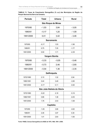 Plano de Manejo do Parque Nacional da Serra da Canastra                                        54
                                              2. Análise da Região da Unidade de Conservação


TABELA 11- Taxas de Crescimento Demográfico (% a.a) dos Municípios da Região do
Parque Nacional da Serra da Canastra.


         Período                   Total                Urbana                    Rural

                                    São Roque de Minas

         1970/80                   - 1,03                 3,84                    - 3,05

         1980/91                   - 0,17                 1,20                    - 1,09

        1991/2000                   0,01                  3,42                    - 3,46

                                           Sacramento

         1970/80                  -0,17                  1,53                     -1,96

         1980/91                   0,75                  7,35                     -1,77

       1991/2000                   0,50                  1,71                     -2,39

                                          Vargem Bonita

         1970/80                   - 0,33                - 0,05                   - 0,46

         1980/91                   - 0,73                 2,46                    - 2,65

        1991/2000                  - 0,54                 1,36                    - 2,35

                                           Delfinópolis

       1970/1980                   2,10                  1,32                     2,94

       1980/1991                   0,44                  3,49                     -3,90

       1991/2000                  -0,17                  0,11                     -0,92

                                São João Batista do Gloria

       1970/1980                  -0,22                  4,18                     -5,16

       1980/1991                   0,86                  1,38                     -0,05

       1991/2000                   1,78                  2,53                     -1,68

                                            Capitólio

         1970/80                  -1,00                  3,66                     -4,62

         1980/91                   2,46                  3,97                     0,30

       1991/2000                   1,41                  2,83                     -1,65

Fonte: FIBGE, Censos Demográficos do IBGE de 1970, 1980, 1991 e 2000.
 