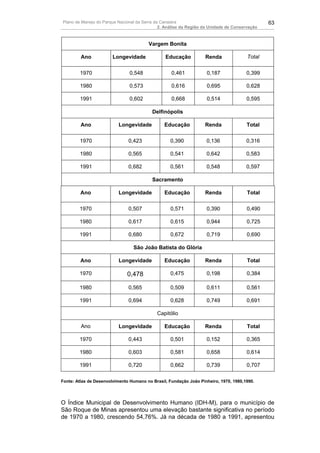 Plano de Manejo do Parque Nacional da Serra da Canastra                                        63
                                              2. Análise da Região da Unidade de Conservação


                                        Vargem Bonita

         Ano            Longevidade             Educação           Renda               Total

        1970                   0,548               0,461            0,187             0,399

        1980                   0,573               0,616            0,695             0,628

        1991                   0,602               0,668            0,514             0,595

                                          Delfinópolis

         Ano              Longevidade           Educação           Renda               Total

        1970                   0,423              0,390             0,136             0,316

        1980                   0,565              0,541             0,642             0,583

        1991                   0,682              0,561             0,548             0,597

                                          Sacramento

         Ano              Longevidade           Educação           Renda               Total

        1970                   0,507               0,571            0,390              0,490

        1980                   0,617               0,615            0,944              0,725

        1991                   0,680               0,672            0,719              0,690

                                 São João Batista do Glória

         Ano              Longevidade           Educação           Renda               Total

        1970                  0,478                0,475            0,198              0,384

        1980                   0,565               0,509            0,611              0,561

        1991                   0,694               0,628            0,749             0,691

                                            Capitólio

         Ano              Longevidade           Educação           Renda               Total

        1970                   0,443               0,501            0,152             0,365

        1980                   0,603               0,581            0,658             0,614

        1991                   0,720               0,662            0,739             0,707

Fonte: Atlas de Desenvolvimento Humano no Brasil, Fundação João Pinheiro, 1970, 1980,1990.




O Índice Municipal de Desenvolvimento Humano (IDH-M), para o município de
São Roque de Minas apresentou uma elevação bastante significativa no período
de 1970 a 1980, crescendo 54,76%. Já na década de 1980 a 1991, apresentou
 