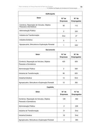 Plano de Manejo do Parque Nacional da Serra da Canastra                                         66
                                              2. Análise da Região da Unidade de Conservação



                                          Delfinópolis

                            Setor                                  N.º de              N.º de
                                                                Empresas          Empregados

Comércio, Reparação de Veículos, Objetos                             90                 112
Pessoais e Domésticos

Administração Pública                                                 2                 220

Indústria de Transformação                                          Dnd                  27

Indústria Extrativa                                                   5                  6

Agropecuária, Silvicultura e Exploração Florestal                     1                 220

                                          Sacramento

                          Setor                                    N.º de             N.º de
                                                                Empresas          Empregados

Comércio, Reparação de Veículos, Objetos                            420                 829
Pessoais e Domésticos

Administração Pública                                                 2                 594

Indústria de Transformação                                           96                 625

Indústria Extrativa                                                  12                 Dnd

Agropecuária, Silvicultura e Exploração Florestal                    12                 365

                                            Capitólio

                          Setor                                    N.º de              N.º de
                                                                 Empresas          Empregados

Comércio, Reparação de Veículos, Objetos                             126                462
Pessoais e Domésticos

Administração Pública                                                 2                 228

Indústria de Transformação                                           31                 Dnd

Indústria Extrativa                                                  32                 Dnd

Agropecuária, Silvicultura e Exploração Florestal                     2                 365
 