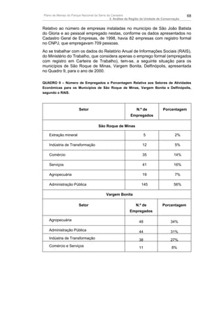 Plano de Manejo do Parque Nacional da Serra da Canastra                                        68
                                              2. Análise da Região da Unidade de Conservação


Relativo ao número de empresas instaladas no município de São João Batista
do Gloria e ao pessoal empregado nestas, conforme os dados apresentados no
Cadastro Geral de Empresas, de 1998, havia 82 empresas com registro formal
no CNPJ, que empregavam 709 pessoas.
Ao se trabalhar com os dados do Relatório Anual de Informações Sociais (RAIS),
do Ministério do Trabalho, que considera apenas o emprego formal (empregados
com registro em Carteira de Trabalho), tem-se, a seguinte situação para os
municípios de São Roque de Minas, Vargem Bonita, Delfinópolis, apresentada
no Quadro 9, para o ano de 2000.

QUADRO 9 – Número de Empregados e Porcentagem Relativa aos Setores de Atividades
Econômicas para os Municípios de São Roque de Minas, Vargem Bonita e Delfinópolis,
segundo o RAIS.



                       Setor                                   N.º de           Porcentagem
                                                          Empregados

                                     São Roque de Minas

   Extração mineral                                                  5                   2%

   Indústria de Transformação                                     12                     5%

   Comércio                                                       35                    14%

   Serviços                                                        41                   16%

   Agropecuária                                                   19                     7%

   Administração Pública                                          145                   56%

                                          Vargem Bonita

                       Setor                                  N.º de            Porcentagem
                                                          Empregados

   Agropecuária                                                 48                    34%

   Administração Pública                                        44                    31%
   Indústria de Transformação                                   38                    27%
   Comércio e Serviços                                          11                    8%
 