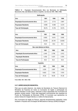 Plano de Manejo do Parque Nacional da Serra da Canastra                                         70
                                              2. Análise da Região da Unidade de Conservação


TABELA 15 - População Economicamente Ativa nos Municípios de Delfinópolis,
Sacramento, São João Batista do Glória e Capitólio, nos Anos de 1991, 1996 e 1998.

                                          Delfinópolis

Ano                                                     1991            1996            1998

População Economicamente Ativa                          2.571          2.712            2.667

População Residente                                     6.698          6.488            6.219

Taxa de Participação                                    38,4%          41,8%           42,9%

                                          Sacramento

Ano                                                     1991           1996             1998

População Economicamente Ativa                          8.905          9.474            9.646

População Residente                                   20.406          20.781           20.893

Taxa de Participação                                    43,6            45,6            46,1

                                  São João Batista do Glória

 Ano                                                    1991           1996             1998

 População Economicamente Ativa                         2.440         2.796             2.912

 População Residente                                    5.352         5.337             5.304

 Taxa de Participação                                   45,6           52,4             54,9

                                            Capitólio

Ano                                                  1991              1996             1998

População Economicamente Ativa                       3.229            3.997             4.392

População Residente                                  6.823            7.325             7.670

Taxa de Participação                                 47,33            54,56             57,26

Fonte: IBGE, 1991, 1996 e 1998.




2.5.7 ARRECADAÇÃO MUNICIPAL
Pelo que se pode observar, nos dados da Secretaria do Tesouro Nacional                          do
Ministério da Fazenda em todos os municípios da região a participação                           da
receita tributária é muito baixa, indicando a fraca capacidade dos municípios                   de
gerarem receita própria. Todos eles dependem enormemente dos repasses                           do
Fundo de Participação do Município (FPM). O município que apresentou                            os
piores índices foi Vargem Bonita e o melhor foi Sacramento.
Dos municípios da região do Parque, segundo levantamentos realizados, todos
recebem o Imposto sob Circulação de Mercadoria e Serviço (ICMS) Ecológico.
 