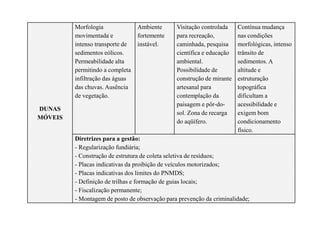 DUNAS
MÓVEIS
Morfologia
movimentada e
intenso transporte de
sedimentos eólicos.
Permeabilidade alta
permitindo a completa
infiltração das águas
das chuvas. Ausência
de vegetação.
Ambiente
fortemente
instável.
Visitação controlada
para recreação,
caminhada, pesquisa
científica e educação
ambiental.
Possibilidade de
construção de mirante
artesanal para
contemplação da
paisagem e pôr-do-
sol. Zona de recarga
do aqüífero.
Contínua mudança
nas condições
morfológicas, intenso
trânsito de
sedimentos. A
altitude e
estruturação
topográfica
dificultam a
acessibilidade e
exigem bom
condicionamento
físico.
Diretrizes para a gestão:
- Regularização fundiária;
- Construção de estrutura de coleta seletiva de resíduos;
- Placas indicativas da proibição de veículos motorizados;
- Placas indicativas dos limites do PNMDS;
- Definição de trilhas e formação de guias locais;
- Fiscalização permanente;
- Montagem de posto de observação para prevenção da criminalidade;
 