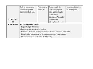 CULTURA
DE
CAJUEIRO
Relevo suavemente
ondulado a plano,
permeabilidade alta.
Ambiente de
transição.
Recuperação da
cobertura vegetal
para reconstituição
do corredor
ecológico. Visitação
controlada e
educação ambiental.
Proximidade da Av.
da Sabiaguaba,
Diretrizes para a gestão:
- Regularização fundiária;
- Revegetação com espécies nativas;
- Definição de trilhas ecológicas para visitação e educação ambiental;
- Fiscalização permanente do desmatamento, caça e queimadas;
- Placas indicativas dos limites do PNMDS;
 
