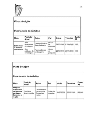 25




 Plano de Ação



 Departamento de Marketing


              Posição                                                        Custo
 Meta                       Ação           Por        Início       Término
              Atual                                                          R$
              Sem                         Grupo
                          Desenvolvimento
              desenvolver                 de       04/07/2008 01/08/2008 2000
 Estabelecer embalagem da embalagem       pesquisa
 o modo de
 distribuição Sem         Fabricação das
                                          Grupo
              produção de                 de       20/08/2008 20/09/2008 3000
                          embalagens
              embalagens                  pesquisa




Plano de Ação



Departamento de Marketing


            Posição                                                              Custo
Meta                        Ação           Por        Início        Término
            Atual                                                                R$
Pesquisa
quantitativa                Levantamento
de ponto de Estimativa      de dados de    Grupo de
                                                      04/07/2008    01/09/2008   R$2000
venda em     desconhecida   Sorocaba e     pesquisa
Sorocaba e                  região
região
 