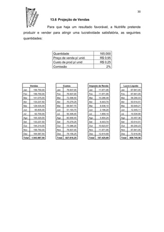 30

                         13.6 Projeção de Vendas

                        Para que haja um resultado favorável, a Nutrilife pretende
produzir e vender para atingir uma lucratividade satisfatória, as seguintes
quantidades:



                           Quantidade                          165.000
                           Preço de venda p/ unid.             R$ 0,95
                           Custo de prod p/ unid               R$ 0,25
                           Comissão                                2%




        Vendas                        Custos         Imposto de Renda       Lucro Líquido
Jan       156.750,00          Jan       76.937,00    Jan      11.971,95   Jan      67.841,05
Fev       156.750,00          Fev       76.937,00    Fev      11.971,95   Fev      67.841,05
Mar       141.075,00          Mar       72.498,50    Mar      10.286,48   Mar      58.290,03
Abr       133.237,50          Abr       70.279,25    Abr       9.443,74   Abr      53.514,51
Mai       128.535,00          Mai       68.947,70    Mai       8.938,10   Mai      50.649,21
Jun        65.835,00          Jun       51.193,70    Jun       2.196,20   Jun      12.445,11
Jul        62.700,00          Jul       50.306,00    Jul       1.859,10   Jul      10.534,90
Ago       100.320,00          Ago       60.958,40    Ago       5.904,24   Ago      33.457,36
Set       133.237,50          Set       70.279,25    Set       9.443,74   Set      53.514,51
Out       144.210,00          Out       73.386,20    Out      10.623,57   Out      60.200,23
Nov       156.750,00          Nov       76.937,00    Nov      11.971,95   Nov      67.841,05
Dez       164.587,50          Dez       79.156,25    Dez      12.814,69   Dez      72.616,56
Total    1.543.987,50         Total    827.816,25    Total   107.425,69   Total   608.745,56
 