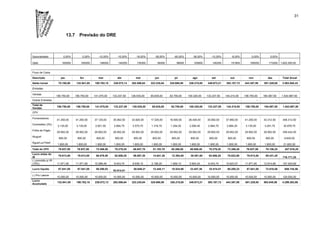 31




                               13.7      Previsão do DRE



Sazonalidade              0,00%            0,00%         -10,00%         -15,00%         -18,00%         -58,00%        -60,00%        -36,00%         -15,00%          -8,00%           0,00%           5,00%

Qtdd                     165000           165000          148500          140250          135300           69300          66000         105600          140250          151800          165000          173250      1.625.250,00


Fluxo de Caixa
Descrição               jan.             fev             mar             abr             mai             jun            jul            ago             set             out             nov             dez           Total Anual

Saldo Inicial         75.100,00        132.941,05     190.782,10      239.072,13      282.586,64      323.235,84     325.680,95     326.215,85      349.673,21      393.187,72      443.387,95      501.229,00       3.583.092,43

Entradas

Vendas
                     156.750,00       156.750,00      141.075,00      133.237,50      128.535,00      65.835,00      62.700,00      100.320,00      133.237,50      144.210,00      156.750,00      164.587,50      1.543.987,50
Outras Entradas                  -                -               -               -               -              -              -               -               -               -               -               -                  -
Total de
                     156.750,00       156.750,00      141.075,00      133.237,50      128.535,00       65.835,00      62.700,00     100.320,00      133.237,50      144.210,00      156.750,00      164.587,50       1.543.987,50
Vendas
CPV

Fornecedores
                     41.250,00        41.250,00       37.125,00       35.062,50       33.825,00       17.325,00      16.500,00      26.400,00       35.062,50       37.950,00       41.250,00       43.312,50        406.312,50
Comissões (3%)
                      3.135,00         3.135,00        2.821,50        2.664,75        2.570,70       1.316,70       1.254,00        2.006,40        2.664,75        2.884,20        3.135,00        3.291,75         30.879,75
Folha de Pagto
                     29.952,00        29.952,00       29.952,00       29.952,00       29.952,00       29.952,00      29.952,00      29.952,00       29.952,00       29.952,00       29.952,00       29.952,00        359.424,00
Aluguel
                      800,00           800,00          800,00          800,00          800,00          800,00         800,00         800,00          800,00          800,00          800,00          800,00           9.600,00
Água/Luz/Telef.
                      1.800,00         1.800,00        1.800,00        1.800,00        1.800,00       1.800,00       1.800,00        1.800,00        1.800,00        1.800,00        1.800,00        1.800,00         21.600,00
Total do CPV          76.937,00        76.937,00       72.498,50       70.279,25       68.947,70       51.193,70      50.306,00      60.958,40       70.279,25       73.386,20       76.937,00       79.156,25         827.816,25
Lucro antes do
                      79.813,00        79.813,00       68.576,50       62.958,25       59.587,30       14.641,30      12.394,00      39.361,60       62.958,25       70.823,80       79.813,00       85.431,25
IR                                                                                                                                                                                                                   716.171,25
(-) previsão p/ IR
(15%)                11.971,95        11.971,95       10.286,48        9.443,74        8.938,10       2.196,20       1.859,10        5.904,24        9.443,74       10.623,57       11.971,95       12.814,69        107.425,69

Lucro líquido         67.841,05        67.841,05       58.290,03                       50.649,21       12.445,11      10.534,90      33.457,36       53.514,51       60.200,23       67.841,05       72.616,56         608.745,56
                                                                      53.514,51
(-) Pro Labore
                     10.000,00        10.000,00       10.000,00       10.000,00       10.000,00       10.000,00      10.000,00      10.000,00       10.000,00       10.000,00       10.000,00       10.000,00        120.000,00
Lucro
                     132.941,05        190.782,10     239.072,13      282.586,64      323.235,84      325.680,95     326.215,85     349.673,21      393.187,72      443.387,95      501.229,00      563.845,56       4.299.263,68
Acumulado
 