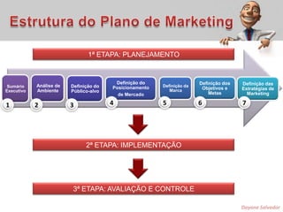 Estrutura do Plano de Marketing1ª ETAPA: PLANEJAMENTO45671232ª ETAPA: IMPLEMENTAÇÃO3ª ETAPA: AVALIAÇÃO E CONTROLEDayane Salvador