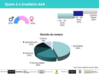 Quem é o brasileiro AAA Fonte: Época Negócios (março 2010) Decisão de compra 37% 63% 