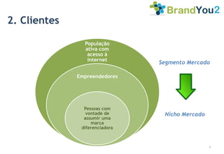 2. Clientes

                População
                ativa com
                 acesso à
                 internet
                                Segmento Mercado

              Empreendedores




                Pessoas com
                 vontade de      Nicho Mercado
                assumir uma
                   marca
               diferenciadora



                                                 3
 