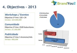 4. Objectivos - 2013
                                          Workshop Byou
 Workshops / Eventos                      Comunidade                         7%

 Objectivo 1º Ano: 120 + 24               Publicidade

 Vendas: 324.000,00€

 Comunidade                                                                         93%

 Objectivo 1º Ano: 2520 Subscritores
 Vendas: 25.200,00€
                                                        Custos, €196,7
 Publicidade                           Custos               55.00

 Objectivo 1º Ano: 5 Anúncios/mês
 Vendas: 900,00€                       Vendas                     Vendas, €350,
                                                                     100.00


                                                €0.00
                                                        €100,000.00
                                                                      €200,000.00
                                                                                    €300,000.00
                                                                                                  €400,000.00

                                                                                                                5
 