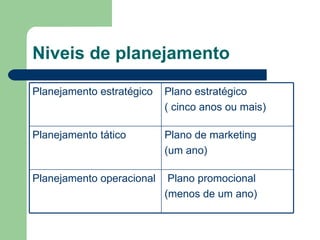 Niveis de planejamento

Planejamento estratégico   Plano estratégico
                           ( cinco anos ou mais)

Planejamento tático        Plano de marketing
                           (um ano)

Planejamento operacional    Plano promocional
                           (menos de um ano)
 
