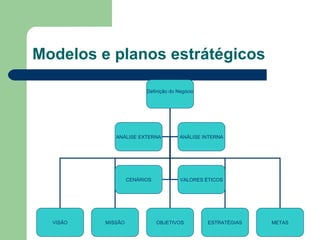 Modelos e planos estrátégicos

                         Definição do Negócio




             ANÁLISE EXTERNA           ANÁLISE INTERNA




                   CENÁRIOS            VALORES ÉTICOS




  VISÃO   MISSÃO              OBJETIVOS         ESTRATÉGIAS   METAS
 