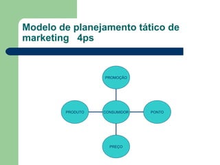 Modelo de planejamento tático de
marketing 4ps


                  PROMOÇÃO




        PRODUTO   CONSUMIDOR   PONTO




                    PREÇO
 