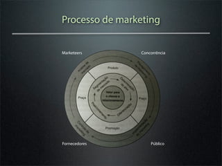 Processo de marketing


Marketeers      Concorrência




Fornecedores        Público
 