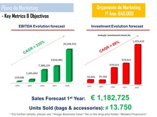 Plano de Marketing
- Key Metrics & Objectivos
Orçamento de Marketing
1º Ano: €40.000
 