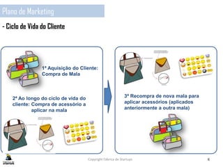 Copyright Fábrica de Startups 6
1ª Aquisição do Cliente:
Compra de Mala
2ª Ao longo do ciclo de vida do
cliente: Compra de acessório a
aplicar na mala
3ª Recompra de nova mala para
aplicar acessórios (aplicados
anteriormente a outra mala)
Plano de Marketing
- Ciclo de Vida do Cliente
 