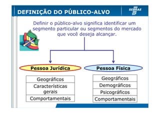 DEFINIÇÃO DO PÚBLICO-ALVO
Definir o público-alvo significa identificar um
segmento particular ou segmentos do mercado
que você deseja alcançar.

Pessoa Jurídica
Geográficos
Características
gerais
Comportamentais

Pessoa Física
Geográficos
Demográficos
Psicográficos
Comportamentais

 