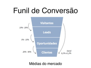 Funil de Conversão
Médias do mercado
 