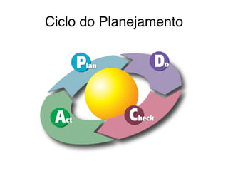 Ciclo do Planejamento
 