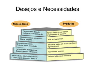 Férias, cursos universitários,
organizações de caridade
Necessidades sociais 
Amizade, amor, associação
Necessidades de auto-estimaStatus, respeito Marcas de prestígio
Títulos de sócios em clubes, cartões de
agradecimento
Fechaduras, seguros
Farinha, feijão, água encanada
Necessidades de segurança
Segurança física e financeira
Necessidades fisiológicas (básicas)Comida, água, descanso, sexo, ar
Necessidades de auto-realização, auto-satisfação
Necessidades Produtos
Desejos e Necessidades
 