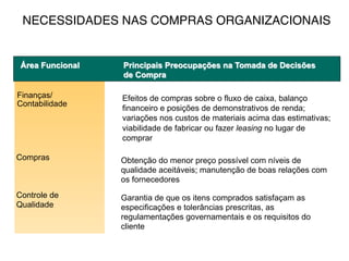 NECESSIDADES NAS COMPRAS ORGANIZACIONAIS
Área Funcional
Finanças/
Contabilidade
Principais Preocupações na Tomada de Decisões
de Compra
Efeitos de compras sobre o fluxo de caixa, balanço
financeiro e posições de demonstrativos de renda;
variações nos custos de materiais acima das estimativas;
viabilidade de fabricar ou fazer leasing no lugar de
comprar
Compras Obtenção do menor preço possível com níveis de
qualidade aceitáveis; manutenção de boas relações com
os fornecedores
Controle de
Qualidade
Garantia de que os itens comprados satisfaçam as
especificações e tolerâncias prescritas, as
regulamentações governamentais e os requisitos do
cliente
 