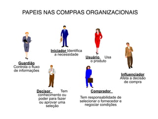 PAPEIS NAS COMPRAS ORGANIZACIONAIS
Iniciador Identifica
a necessidade
Usuário Usa
o produto
Influenciador
Afeta a decisão
de compra
Comprador
Tem responsabilidade de
selecionar o fornecedor e
negociar condições
Guardião
Controla o fluxo
de informações
Decisor Tem
conhecimento ou
poder para fazer
ou aprovar uma
seleção
 