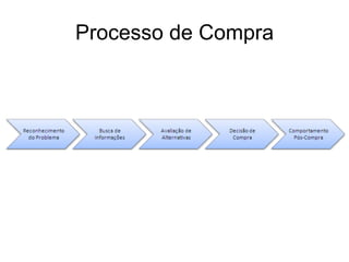 Processo de Compra
 