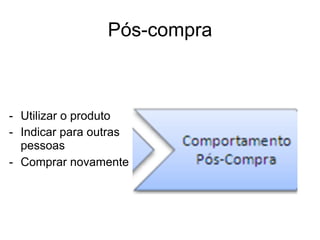 - Utilizar o produto
- Indicar para outras
pessoas
- Comprar novamente
Pós-compra
 