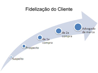 Fidelização do Cliente
 