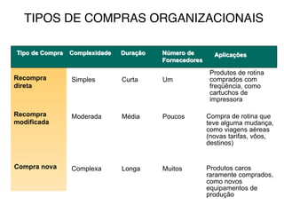 TIPOS DE COMPRAS ORGANIZACIONAIS
Tipo de Compra
Recompra
direta
Complexidade
Recompra 
modificada
Compra nova
Curta
Duração Número de
Fornecedores
Aplicações
Média
Longa
Simples
Moderada
Complexa
Um
Poucos
Muitos
Produtos de rotina
comprados com
freqüência, como
cartuchos de
impressora
Compra de rotina que
teve alguma mudança,
como viagens aéreas
(novas tarifas, vôos,
destinos)
Produtos caros
raramente comprados,
como novos
equipamentos de
produção
 