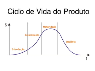Ciclo de Vida do Produto
 