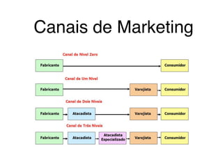 Canais de Marketing
 