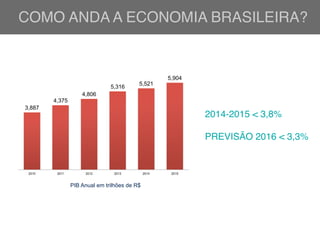 COMO ANDA A ECONOMIA BRASILEIRA?
2014-2015 < 3,8%
PREVISÃO 2016 < 3,3%
PIB Anual em trilhões de R$
3,887
4,375
4,806
5,316
5,521
5,904
2010 2011 2012 2013 2014 2015
 