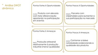 Pontos Fortes X Oportunidades
S1xO4. Produto com elevado
com fator diferenciação
apostando na participação
em eventos
Pontos Fracos X Oportunidades
W3xO3. Parceira com
stakeholders para aumentar a
sua participação no mercado
Pontos Fortes X Ameaças
S6xT3. Produção artesanal
relativamente à produção
industrial (menor qualidade)
Pontos Fracos X Ameaças
W2xT2. Contornar a baixa
notoriedade evidenciando a
qualidade dos produtos
° Análise SWOT
dinâmica
 
