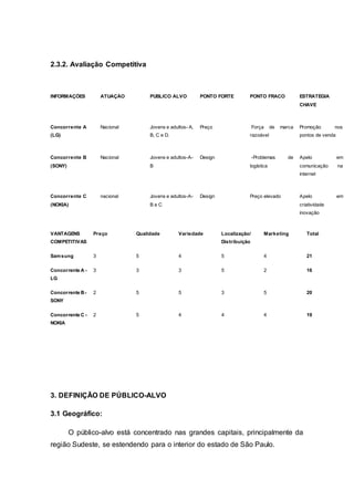 2.3.2. Avaliação Competitiva
INFORMAÇÕES ATUAÇÃO PÚBLICO ALVO PONTO FORTE PONTO FRACO ESTRATÉGIA
CHAVE
Concorrente A
(LG)
Nacional Jovens e adultos- A,
B, C e D.
Preço Força de marca
razoável
Promoção nos
pontos de venda
Concorrente B
(SONY)
Nacional Jovens e adultos-A-
B
Design -Problemas de
logística
Apelo em
comunicação na
internet
Concorrente C
(NOKIA)
nacional Jovens e adultos-A-
B e C
Design Preço elevado Apelo em
criatividade
inovação
VANTAGENS
COMPETITIVAS
Preço Qualidade Variedade Localização/
Distribuição
Marketing Total
Samsung 3 5 4 5 4 21
Concorrente A -
LG
3 3 3 5 2 16
Concorrente B-
SONY
2 5 5 3 5 20
Concorrente C -
NOKIA
2 5 4 4 4 19
3. DEFINIÇÃO DE PÚBLICO-ALVO
3.1 Geográfico:
O público-alvo está concentrado nas grandes capitais, principalmente da
região Sudeste, se estendendo para o interior do estado de São Paulo.
 