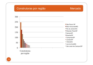 Construtoras por região   Mercado




13
 