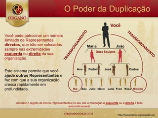 O Poder da Duplicação


Você pode patrocinar um numero
ilimitado de Representantes
directos, que irão ser colocados
sempre nas extremidades
esquerda ou direita da sua
organização.


Este sistema permite que você
ajude outros Representantes e
faz com que a sua organização
cresca rapidamente em
profundidade.


      Ao fazer o registo de novos Representantes no seu site a colocação à esquerda ou à direita é feita
                                              automaticamente
 